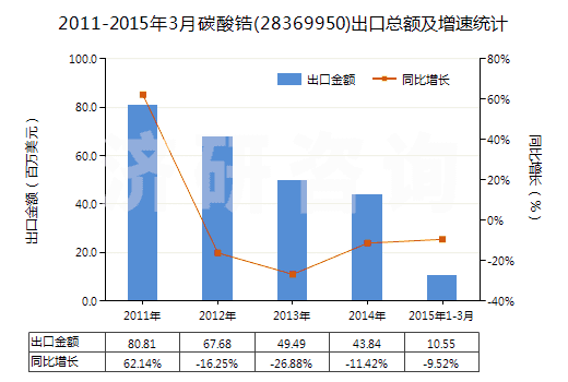 2011-2015年3月碳酸鋯(28369950)出口總額及增速統(tǒng)計